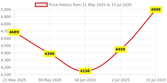 flipkart.com cative Engineered Wood Computer Desk cative Price History Graph from 21 May 2025 to 15 Jul 2025