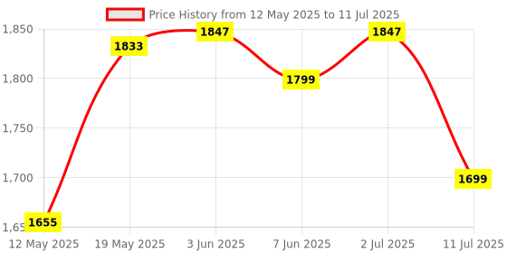 flipkart.com kvs furniture Engineered Wood Computer Desk kvs furniture Price History Graph from 12 May 2025 to 11 Jul 2025
