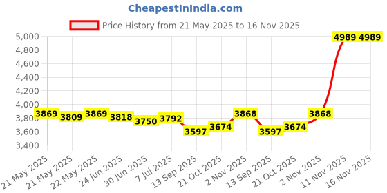 flipkart.com valtos Engineered Wood Computer Desk valtos Price History Graph from 21 May 2025 to 16 Nov 2025