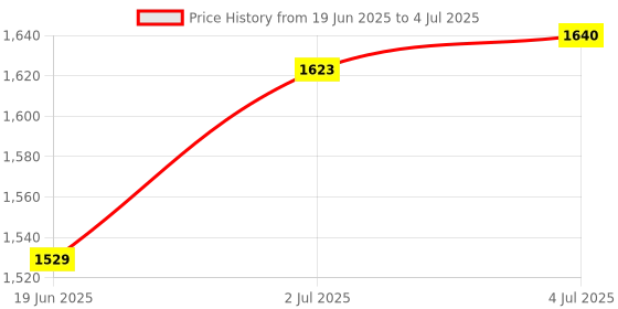 flipkart.com limraz furniture Engineered Wood Computer Desk limraz furniture Price History Graph from 19 Jun 2025 to 4 Jul 2025