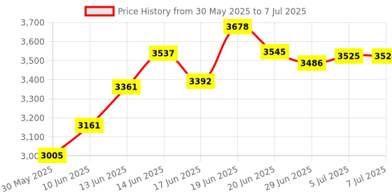flipkart.com pedpix Engineered Wood Computer Desk pedpix Price History Graph from 30 May 2025 to 7 Jul 2025