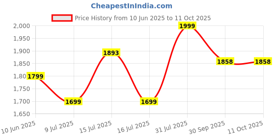 flipkart.com kvs furniture Engineered Wood Computer Desk kvs furniture Price History Graph from 10 Jun 2025 to 11 Oct 2025
