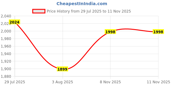 flipkart.com kvs furniture Engineered Wood Computer Desk kvs furniture Price History Graph from 29 Jul 2025 to 11 Nov 2025