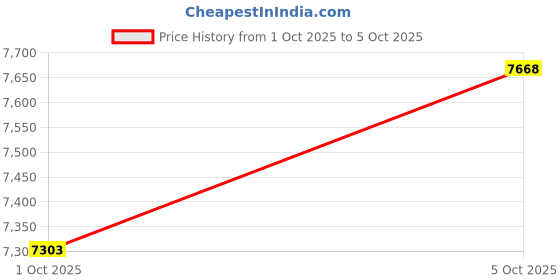 flipkart.com klaxon Engineered Wood Computer Desk klaxon Price History Graph from 1 Oct 2025 to 5 Oct 2025