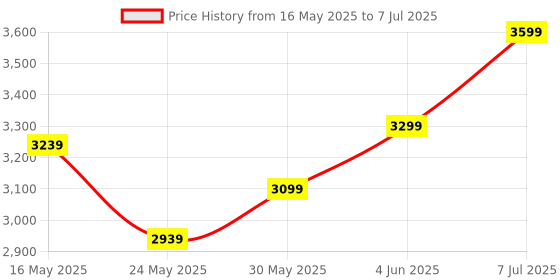 flipkart.com forktail Engineered Wood Computer Desk Engineered Wood Computer Desk forktail Price History Graph from 16 May 2025 to 7 Jul 2025