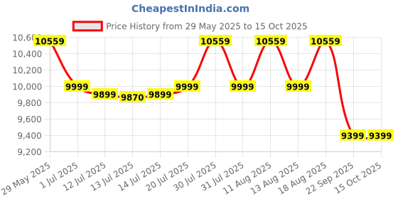 flipkart.com spacewood Engineered Wood Dressing Table spacewood Price History Graph from 29 May 2025 to 14 Oct 2025