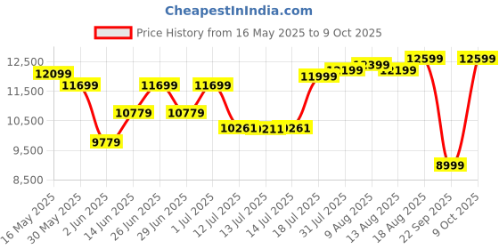 flipkart.com spacewood Engineered Wood Dressing Table spacewood Price History Graph from 16 May 2025 to 9 Oct 2025