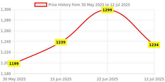 flipkart.com yesmom Engineered wood Engineered Wood Open Book Shelf yesmom Price History Graph from 30 May 2025 to 12 Jul 2025