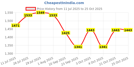 flipkart.com yesmom Engineered wood Engineered Wood Open Book Shelf yesmom Price History Graph from 11 Jul 2025 to 25 Oct 2025