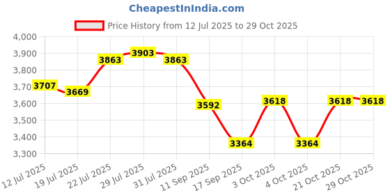 flipkart.com yesmom Engineered wood Engineered Wood Open Book Shelf yesmom Price History Graph from 12 Jul 2025 to 29 Oct 2025