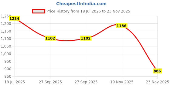 flipkart.com yesmom Engineered wood Engineered Wood Open Book Shelf yesmom Price History Graph from 18 Jul 2025 to 23 Nov 2025
