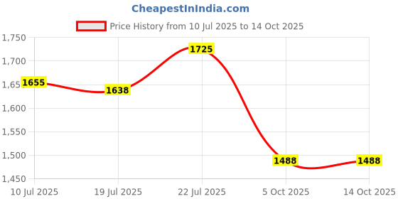flipkart.com yesmom Engineered wood Engineered Wood Open Book Shelf yesmom Price History Graph from 10 Jul 2025 to 14 Oct 2025