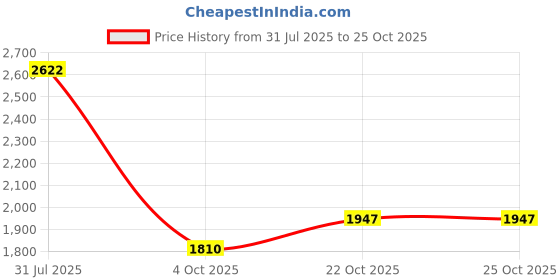 flipkart.com yesmom Engineered wood Engineered Wood Open Book Shelf yesmom Price History Graph from 31 Jul 2025 to 25 Oct 2025