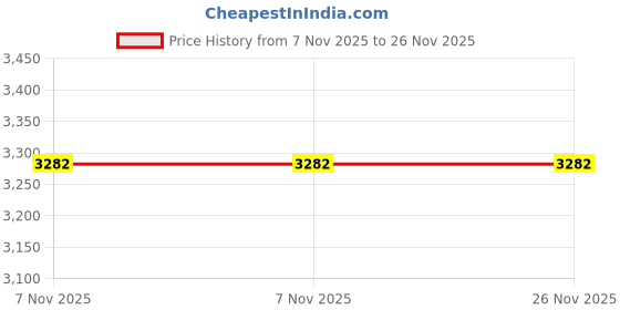 flipkart.com yesmom Engineered wood Engineered Wood Open Book Shelf yesmom Price History Graph from 7 Nov 2025 to 26 Nov 2025