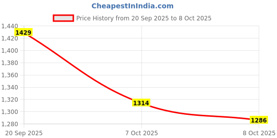 flipkart.com yovatechline Engineered wood Engineered Wood Open Book Shelf yovatechline Price History Graph from 20 Sep 2025 to 8 Oct 2025
