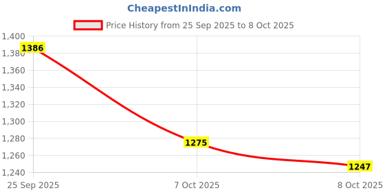 flipkart.com yovatechline Engineered wood Engineered Wood Open Book Shelf yovatechline Price History Graph from 25 Sep 2025 to 7 Oct 2025