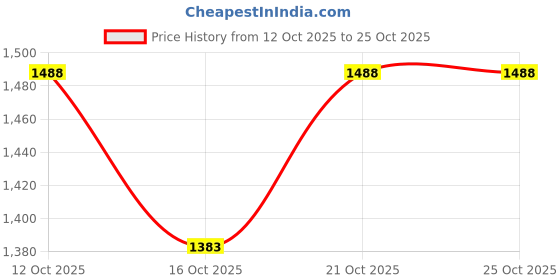 flipkart.com yesmom Engineered wood Engineered Wood Open Book Shelf yesmom Price History Graph from 12 Oct 2025 to 25 Oct 2025
