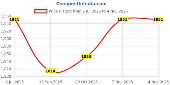 flipkart.com mahaakaay Engineered Wood Foldable Bed Study Laptop Table 60X35 Cm Beech Cupboards Stools Wood Portable Laptop Table mahaakaay Price History Graph from 2 Jul 2025 to 2 Nov 2025