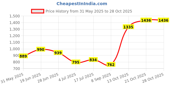 flipkart.com lingaz Engineered Wood Multipurpose Table lingaz Price History Graph from 31 May 2025 to 27 Oct 2025