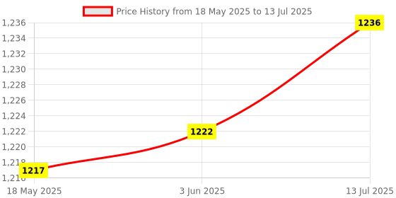 flipkart.com sbf furniture Engineered Wood Multipurpose Table sbf furniture Price History Graph from 18 May 2025 to 13 Jul 2025