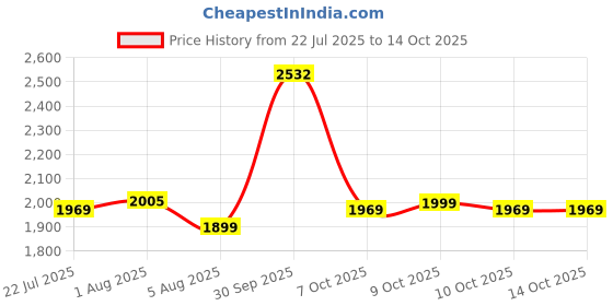 flipkart.com callas Engineered Wood Multipurpose Table callas Price History Graph from 22 Jul 2025 to 12 Oct 2025