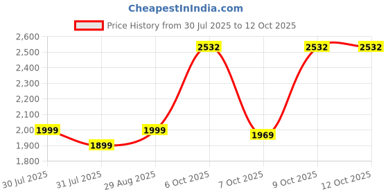 flipkart.com callas Engineered Wood Multipurpose Table callas Price History Graph from 30 Jul 2025 to 11 Oct 2025