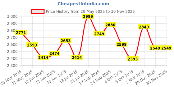 flipkart.com cative Engineered Wood Office Table cative Price History Graph from 20 May 2025 to 26 Nov 2025