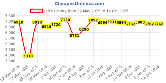 flipkart.com woodyou Engineered Wood Office Table woodyou Price History Graph from 22 May 2025 to 14 Oct 2025