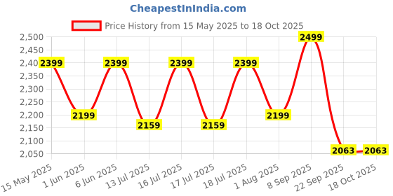 flipkart.com deckup Engineered Wood Office Table deckup Price History Graph from 15 May 2025 to 18 Oct 2025