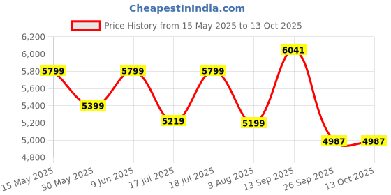 flipkart.com deckup Engineered Wood Office Table deckup Price History Graph from 15 May 2025 to 13 Oct 2025