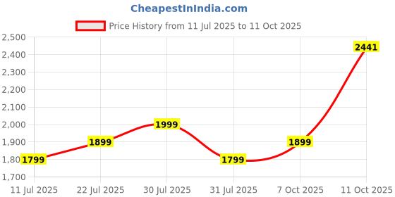 flipkart.com callas Engineered Wood Office Table callas Price History Graph from 11 Jul 2025 to 11 Oct 2025