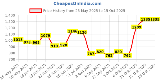 flipkart.com lingaz Engineered Wood Office Table lingaz Price History Graph from 25 May 2025 to 14 Oct 2025