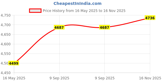 flipkart.com deckup Engineered Wood Office Table deckup Price History Graph from 16 May 2025 to 16 Nov 2025