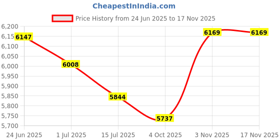 flipkart.com woodyou Engineered Wood Office Table woodyou Price History Graph from 24 Jun 2025 to 16 Nov 2025