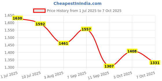 flipkart.com lmz Engineered Wood Office Table lmz Price History Graph from 1 Jul 2025 to 7 Oct 2025