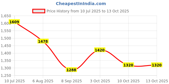 flipkart.com lmz Engineered Wood Office Table lmz Price History Graph from 10 Jul 2025 to 13 Oct 2025