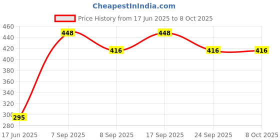 flipkart.com classiconline Engineered Wood Open Book Shelf classiconline Price History Graph from 17 Jun 2025 to 7 Oct 2025
