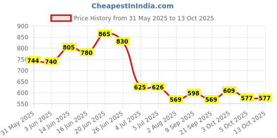 flipkart.com ruby perl Engineered Wood Open Book Shelf ruby perl Price History Graph from 31 May 2025 to 13 Oct 2025