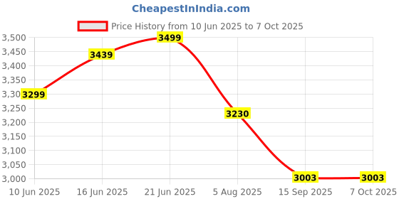 flipkart.com craft creations Engineered Wood Open Book Shelf craft creations Price History Graph from 10 Jun 2025 to 7 Oct 2025