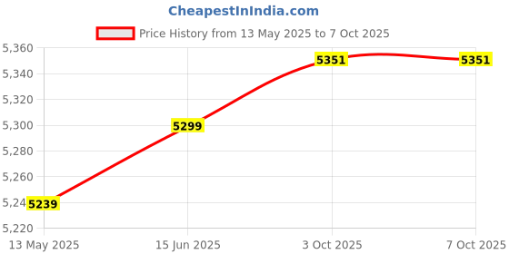 flipkart.com flipkart perfect homes Engineered Wood Open Book Shelf flipkart perfect homes Price History Graph from 13 May 2025 to 7 Oct 2025
