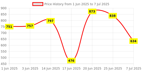 flipkart.com ruby perl Engineered Wood Open Book Shelf ruby perl Price History Graph from 1 Jun 2025 to 7 Jul 2025