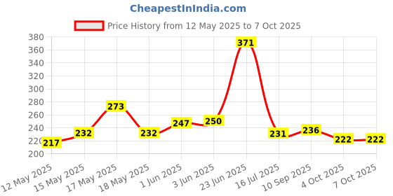 flipkart.com laxmi timber store Engineered Wood Open Book Shelf laxmi timber store Price History Graph from 12 May 2025 to 6 Oct 2025