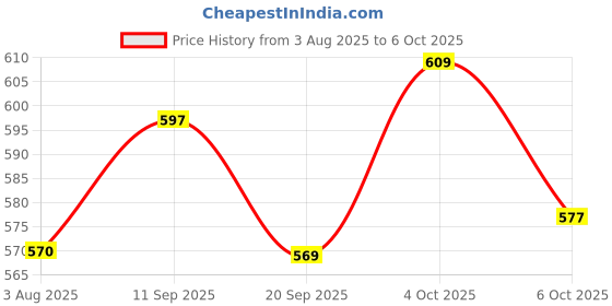 flipkart.com ruby perl Engineered Wood Open Book Shelf ruby perl Price History Graph from 3 Aug 2025 to 6 Oct 2025