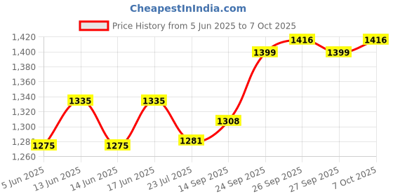 flipkart.com 7cr Engineered Wood Open Book Shelf 7cr Price History Graph from 5 Jun 2025 to 7 Oct 2025