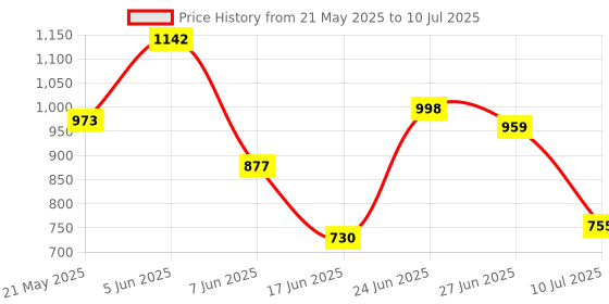 flipkart.com sbf furniture Engineered Wood Open Book Shelf sbf furniture Price History Graph from 21 May 2025 to 10 Jul 2025
