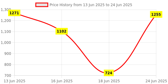 flipkart.com homenrich Engineered Wood Open Book Shelf homenrich Price History Graph from 13 Jun 2025 to 24 Jun 2025