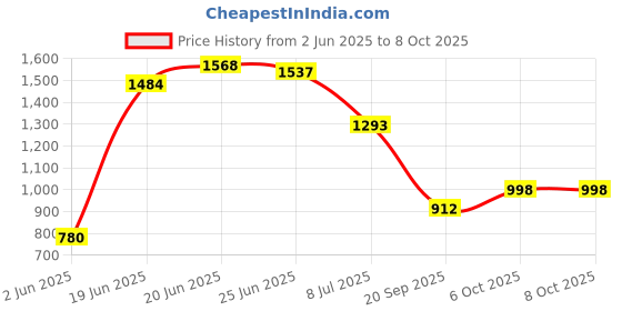 flipkart.com sbf furniture Engineered Wood Open Book Shelf sbf furniture Price History Graph from 2 Jun 2025 to 6 Oct 2025