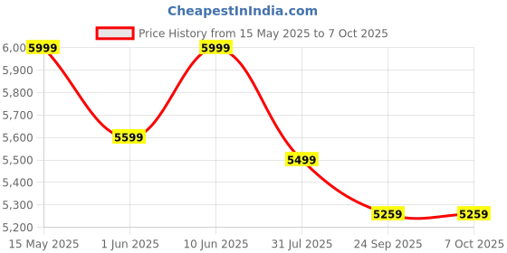 flipkart.com deckup Engineered Wood Open Book Shelf deckup Price History Graph from 15 May 2025 to 7 Oct 2025