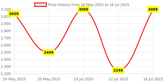 flipkart.com bluewud Engineered Wood Open Book Shelf bluewud Price History Graph from 16 May 2025 to 16 Jul 2025