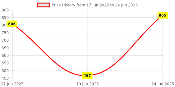 flipkart.com ruby perl Engineered Wood Open Book Shelf ruby perl Price History Graph from 17 Jun 2025 to 24 Jun 2025